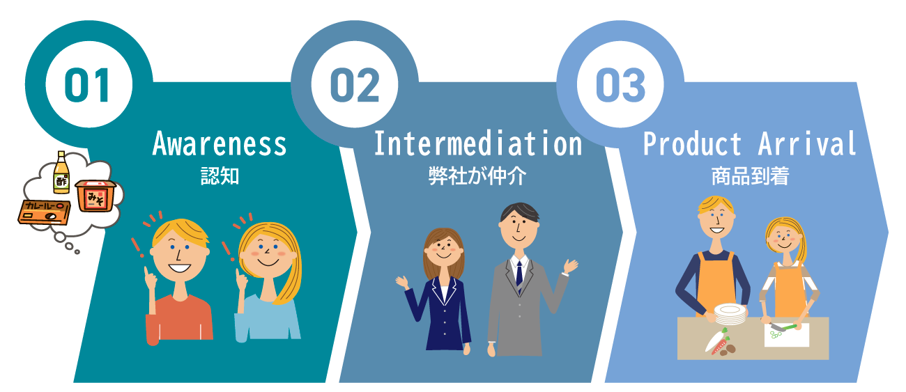 01 Awareness（認知）、02 Intermediation（弊社が仲介）、03 Product Arrival（商品到着）